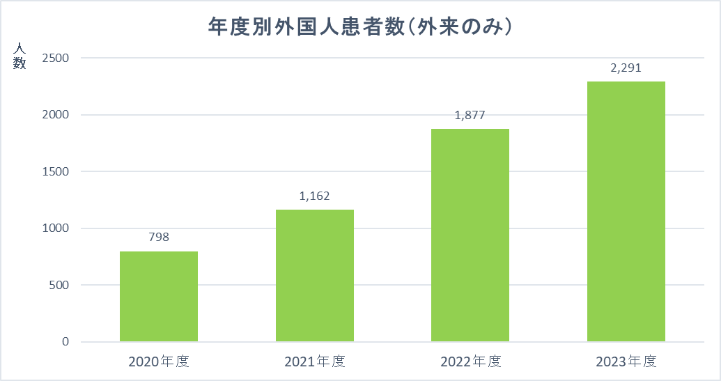 ８．日本語（患者数）2023.png