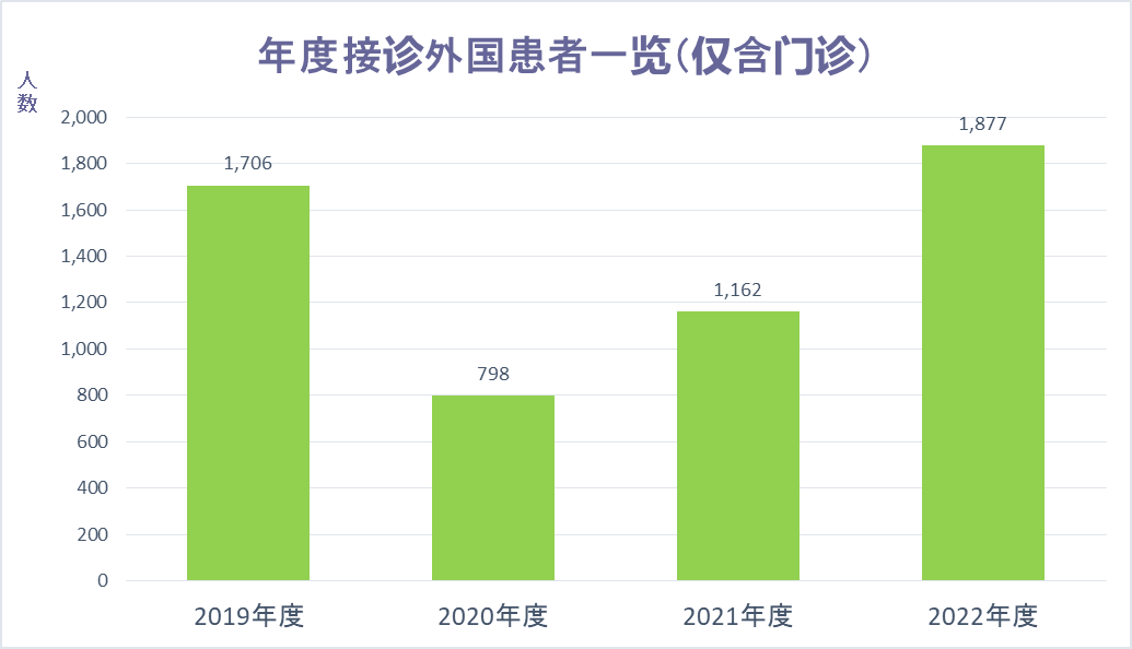 4. 患者数（中国語）2022.pngのサムネイル画像