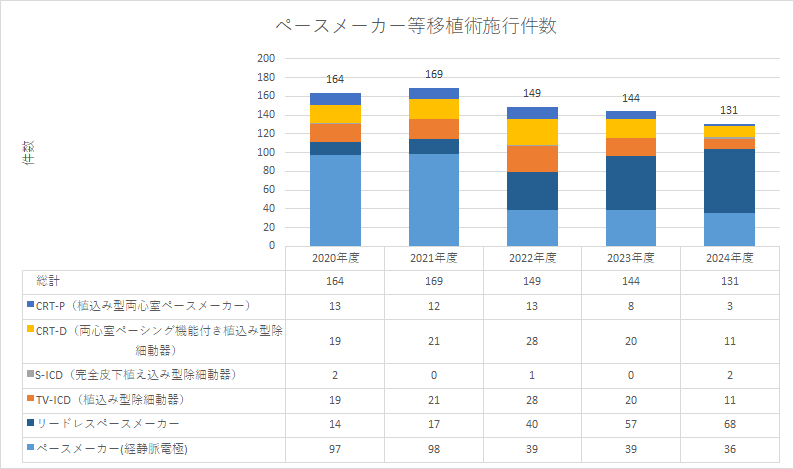 ペースメーカー等移植術施行件数.png